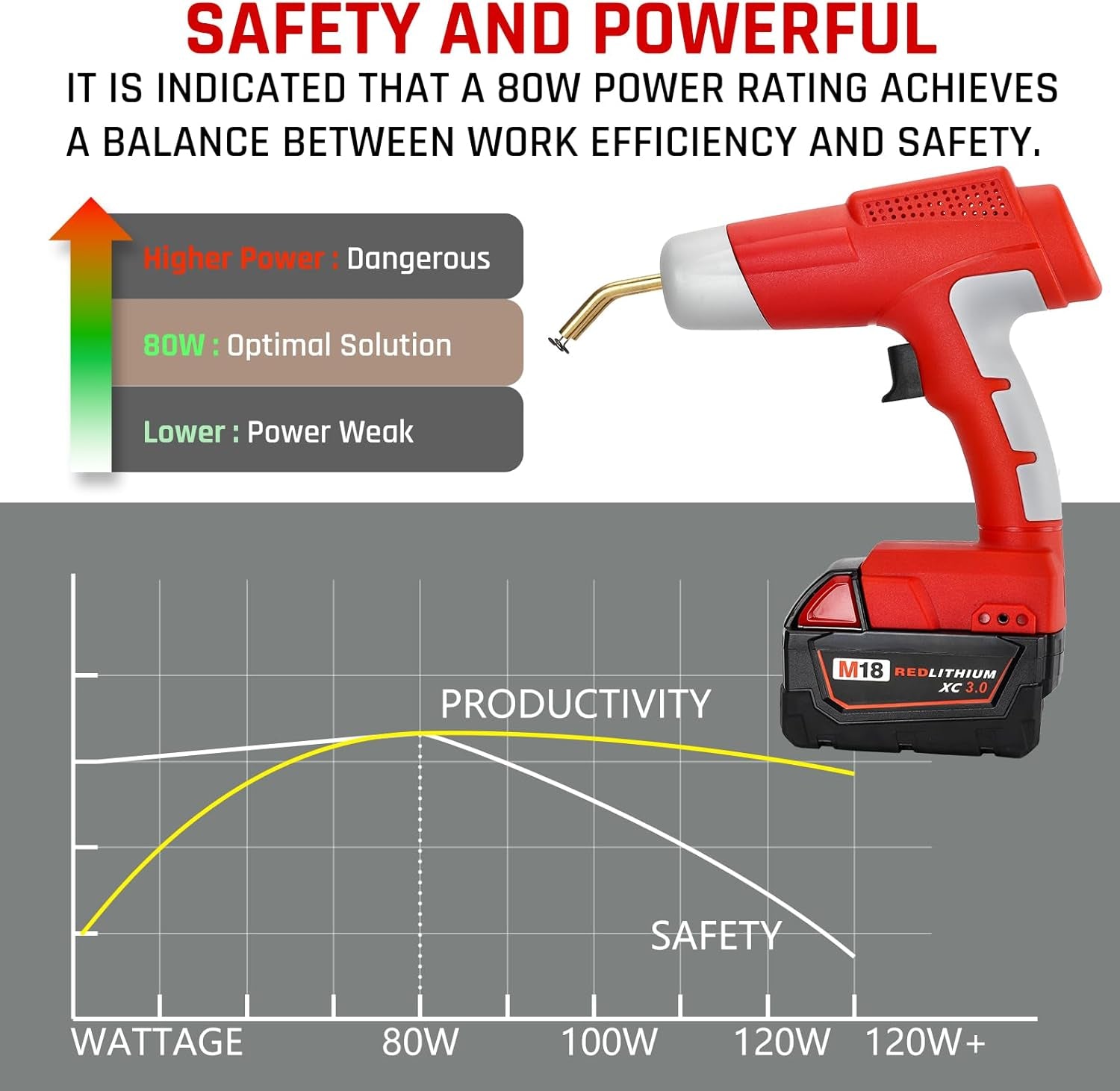 Cordless Plastic Welder for Milwaukee M18 18V Battery,  80W Plastic Welding, Hot Stapler, Hot Stapler Kit, Plastic Welder Gun, Welding Systems, Car Bumper Repiar Kit(Tool Only)